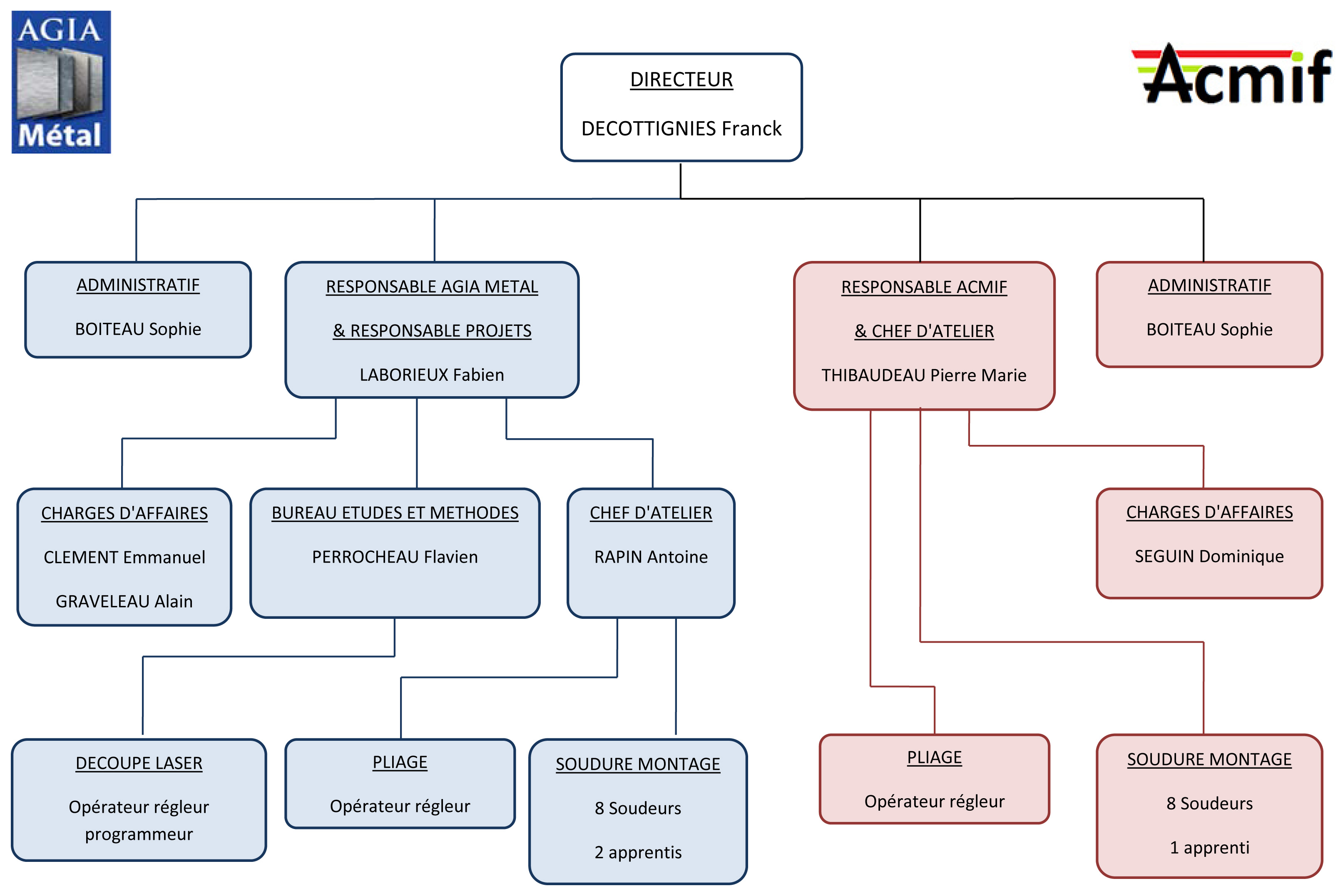 organigramme Agia Métal